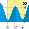 Florida Passage tide chart for Thursday, June 22, 2023