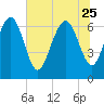 Florida Passage tide chart for Sunday, June 25, 2023