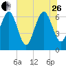 Florida Passage tide chart for Monday, June 26, 2023