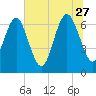 Florida Passage tide chart for Tuesday, June 27, 2023