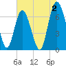 Florida Passage tide chart for Friday, June 2, 2023