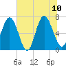 Florida Passage tide chart for Monday, July 10, 2023