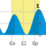 Florida Passage tide chart for Saturday, July 1, 2023