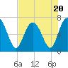 Florida Passage tide chart for Thursday, July 20, 2023