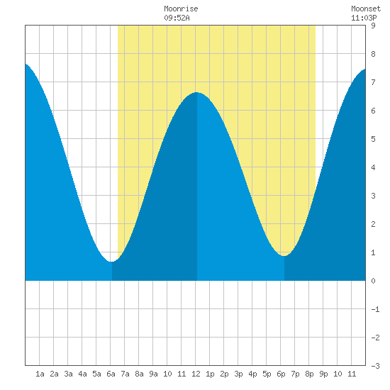 Florida Passage tide chart for Friday, July 21, 2023