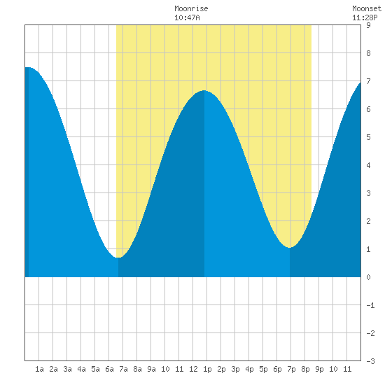 Florida Passage tide chart for Saturday, July 22, 2023
