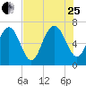 Florida Passage tide chart for Tuesday, July 25, 2023