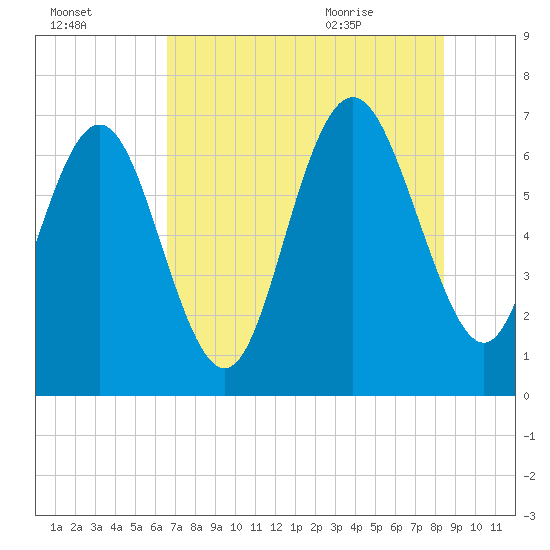 Florida Passage tide chart for Wednesday, July 26, 2023