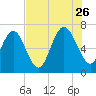 Florida Passage tide chart for Wednesday, July 26, 2023