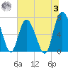 Florida Passage tide chart for Monday, July 3, 2023