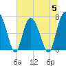 Florida Passage tide chart for Wednesday, July 5, 2023