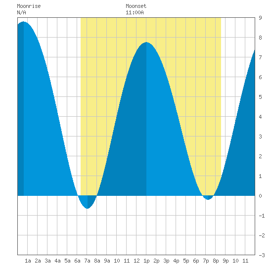 Florida Passage tide chart for Friday, July 7, 2023