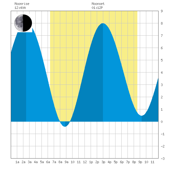 Florida Passage tide chart for Sunday, July 9, 2023