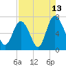 Florida Passage tide chart for Sunday, August 13, 2023
