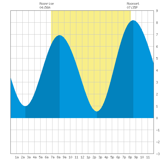 Florida Passage tide chart for Monday, August 14, 2023