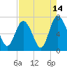 Florida Passage tide chart for Monday, August 14, 2023