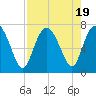 Florida Passage tide chart for Saturday, August 19, 2023