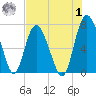 Florida Passage tide chart for Tuesday, August 1, 2023