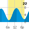 Florida Passage tide chart for Tuesday, August 22, 2023