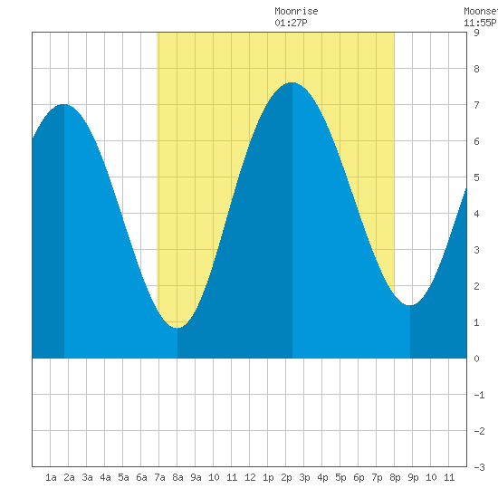 Florida Passage tide chart for Wednesday, August 23, 2023