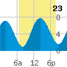 Florida Passage tide chart for Wednesday, August 23, 2023