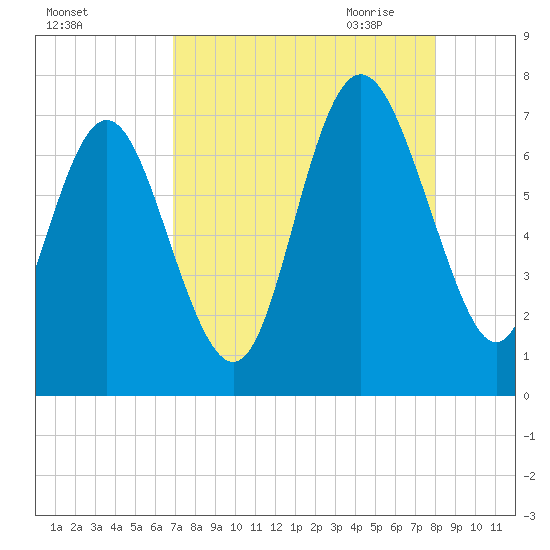 Florida Passage tide chart for Friday, August 25, 2023
