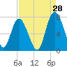 Florida Passage tide chart for Monday, August 28, 2023