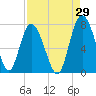 Florida Passage tide chart for Tuesday, August 29, 2023
