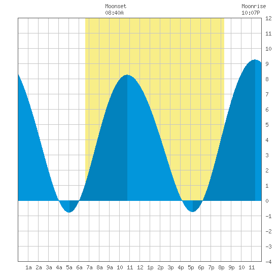 Florida Passage tide chart for Thursday, August 3, 2023