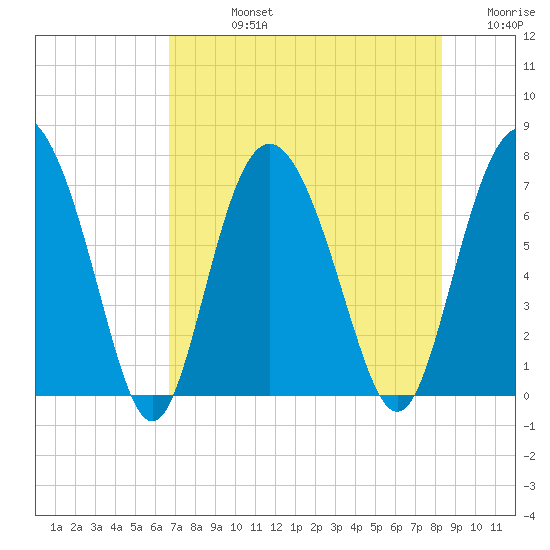 Florida Passage tide chart for Friday, August 4, 2023