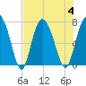 Florida Passage tide chart for Friday, August 4, 2023
