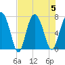 Florida Passage tide chart for Saturday, August 5, 2023