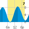 Florida Passage tide chart for Monday, August 7, 2023