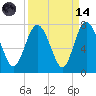 Florida Passage tide chart for Thursday, September 14, 2023