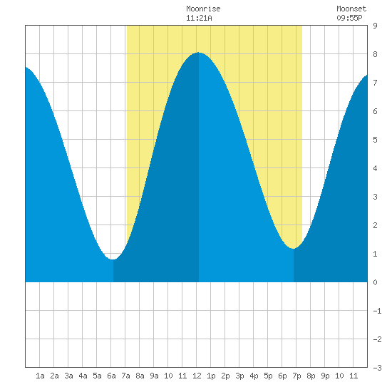 Florida Passage tide chart for Tuesday, September 19, 2023