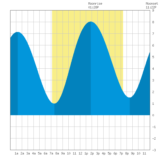 Florida Passage tide chart for Thursday, September 21, 2023