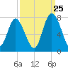 Florida Passage tide chart for Monday, September 25, 2023