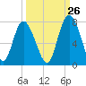 Florida Passage tide chart for Tuesday, September 26, 2023