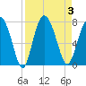 Florida Passage tide chart for Sunday, September 3, 2023
