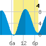 Florida Passage tide chart for Monday, September 4, 2023