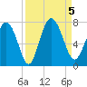 Florida Passage tide chart for Tuesday, September 5, 2023