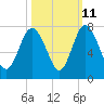 Florida Passage tide chart for Wednesday, October 11, 2023