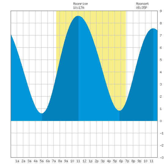 Florida Passage tide chart for Tuesday, October 17, 2023