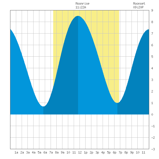 Florida Passage tide chart for Wednesday, October 18, 2023