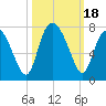 Florida Passage tide chart for Wednesday, October 18, 2023