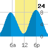 Florida Passage tide chart for Tuesday, October 24, 2023