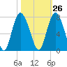 Florida Passage tide chart for Thursday, October 26, 2023