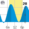 Florida Passage tide chart for Saturday, October 28, 2023