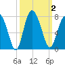 Florida Passage tide chart for Monday, October 2, 2023