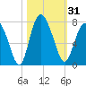 Florida Passage tide chart for Tuesday, October 31, 2023